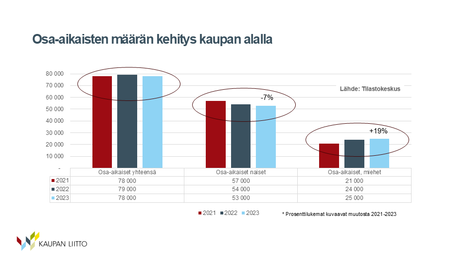 Osa-aikaisten määrän kehitys kaupan alalla