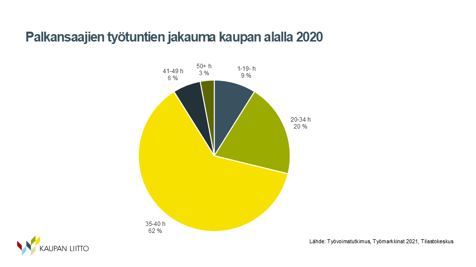 Palkansaajien työtuntien jakauma 2020