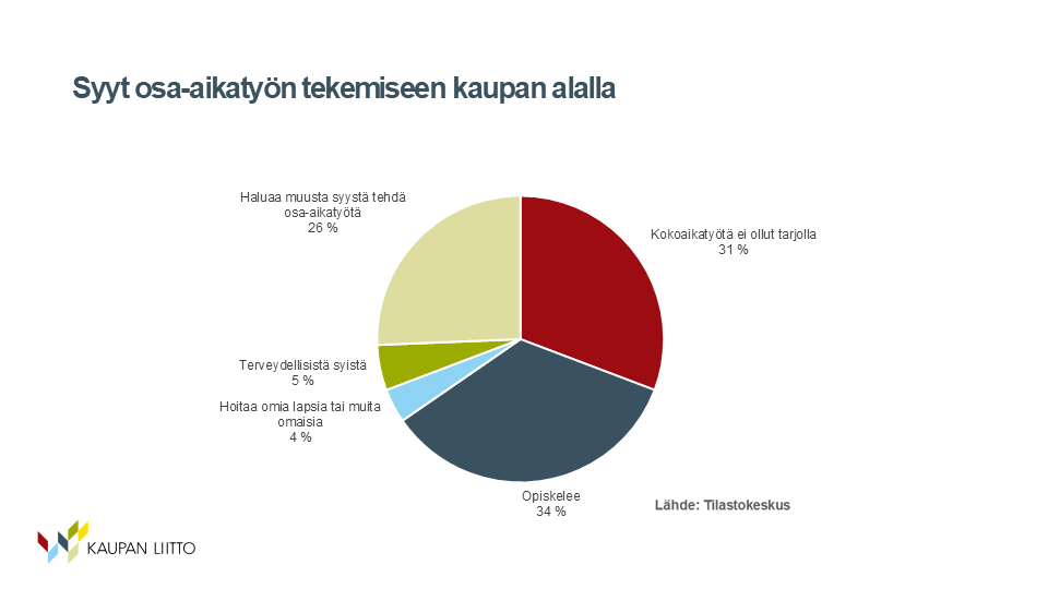 Syyt osa-aikatyön tekemiseen kaupan alalla