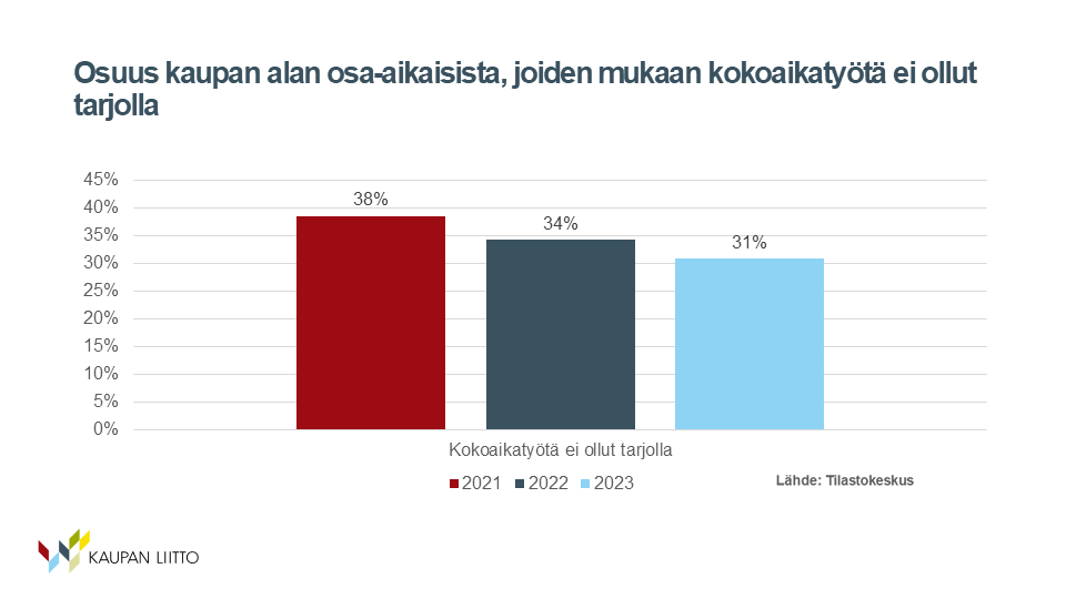 Vastentahtoisen osa-aikatyön osuus on kaupan alalla laskenut vuodesta 2021