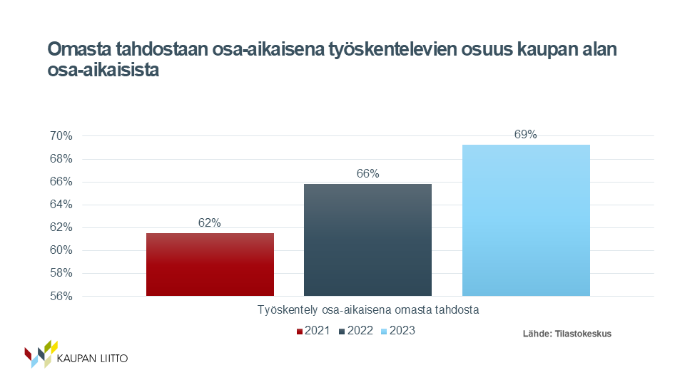 Omasta tahdostaa osa-aikatyön valinneiden osuus