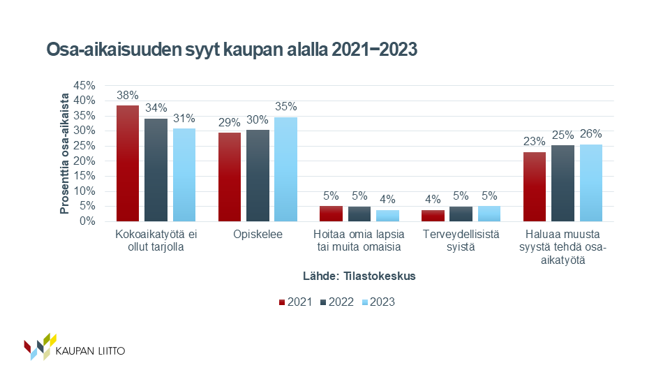 Osa-aikaisuuden syys kaupan alalla