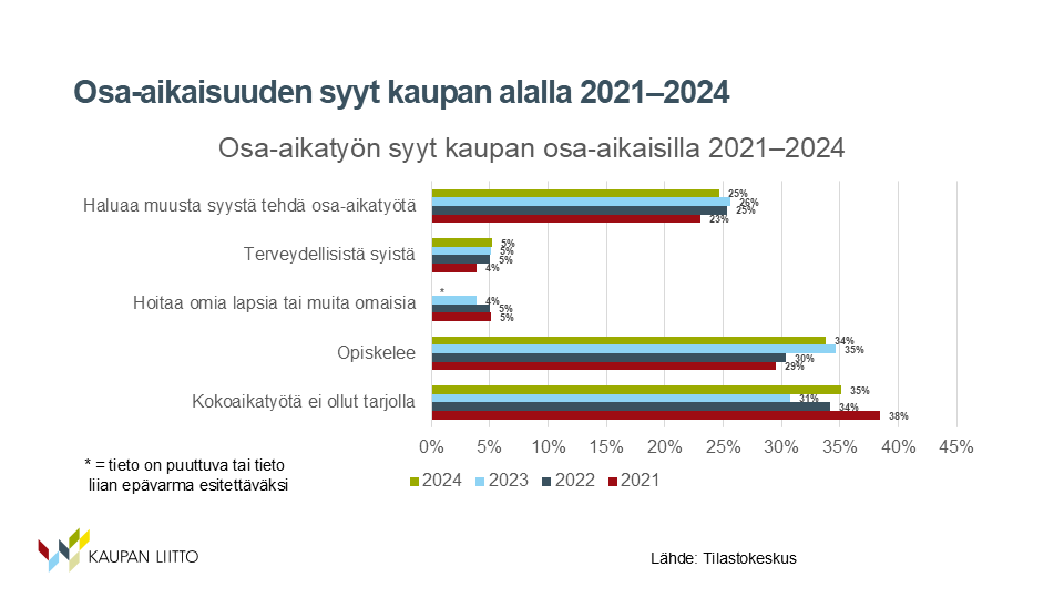 Osa-aikaisuuden syys kaupan alalla