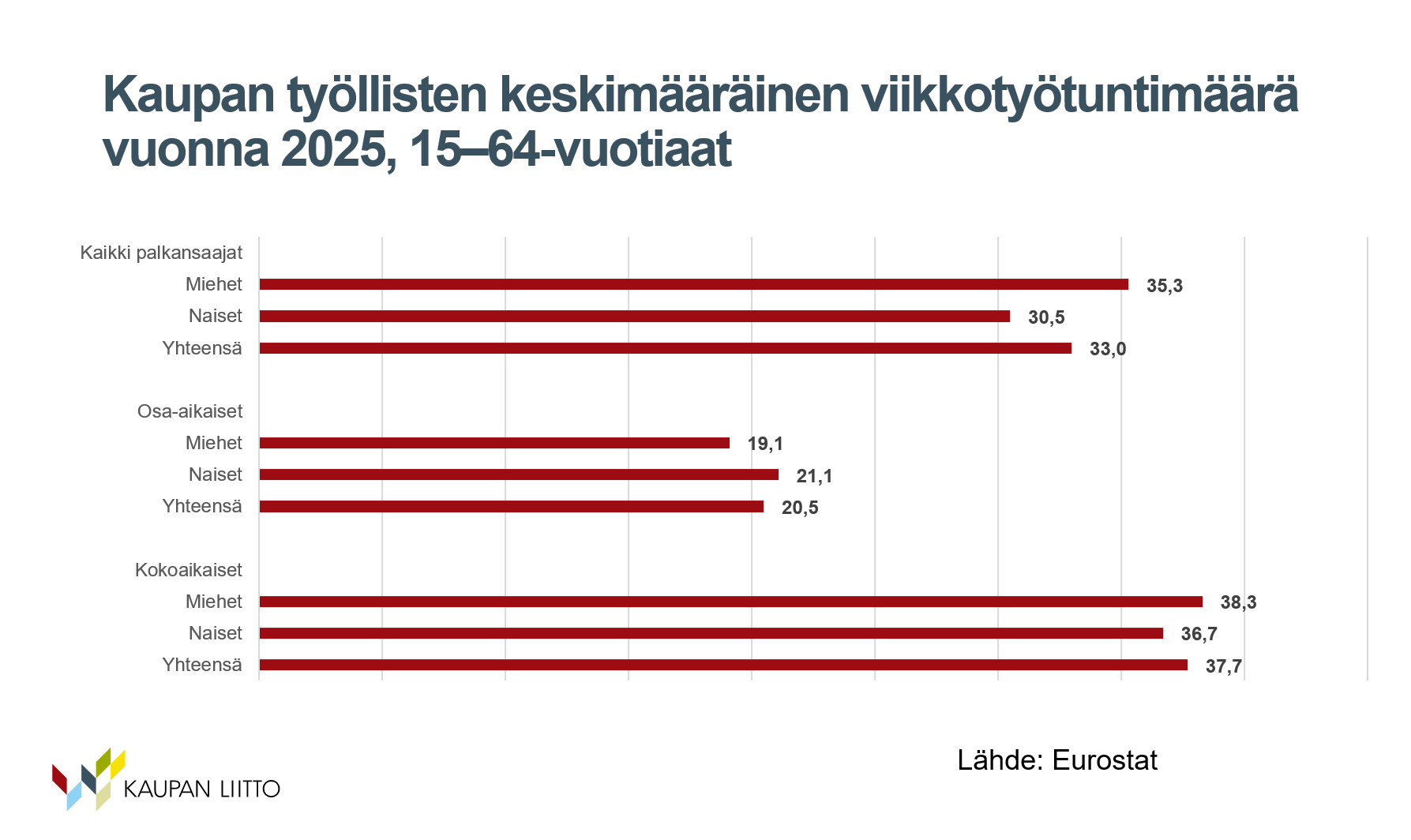 Kaupan-tyollisten-keskim.-viikkotuntityomaara-2025