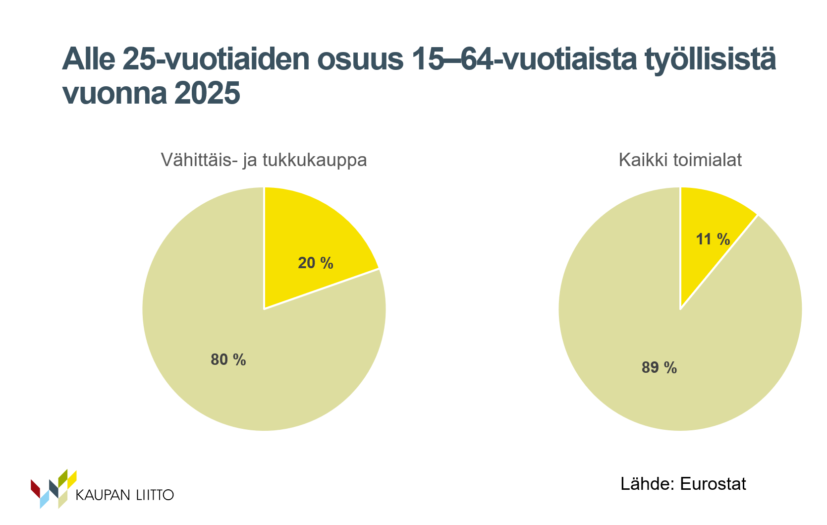 alle 25 v osuus työllisistä 2025