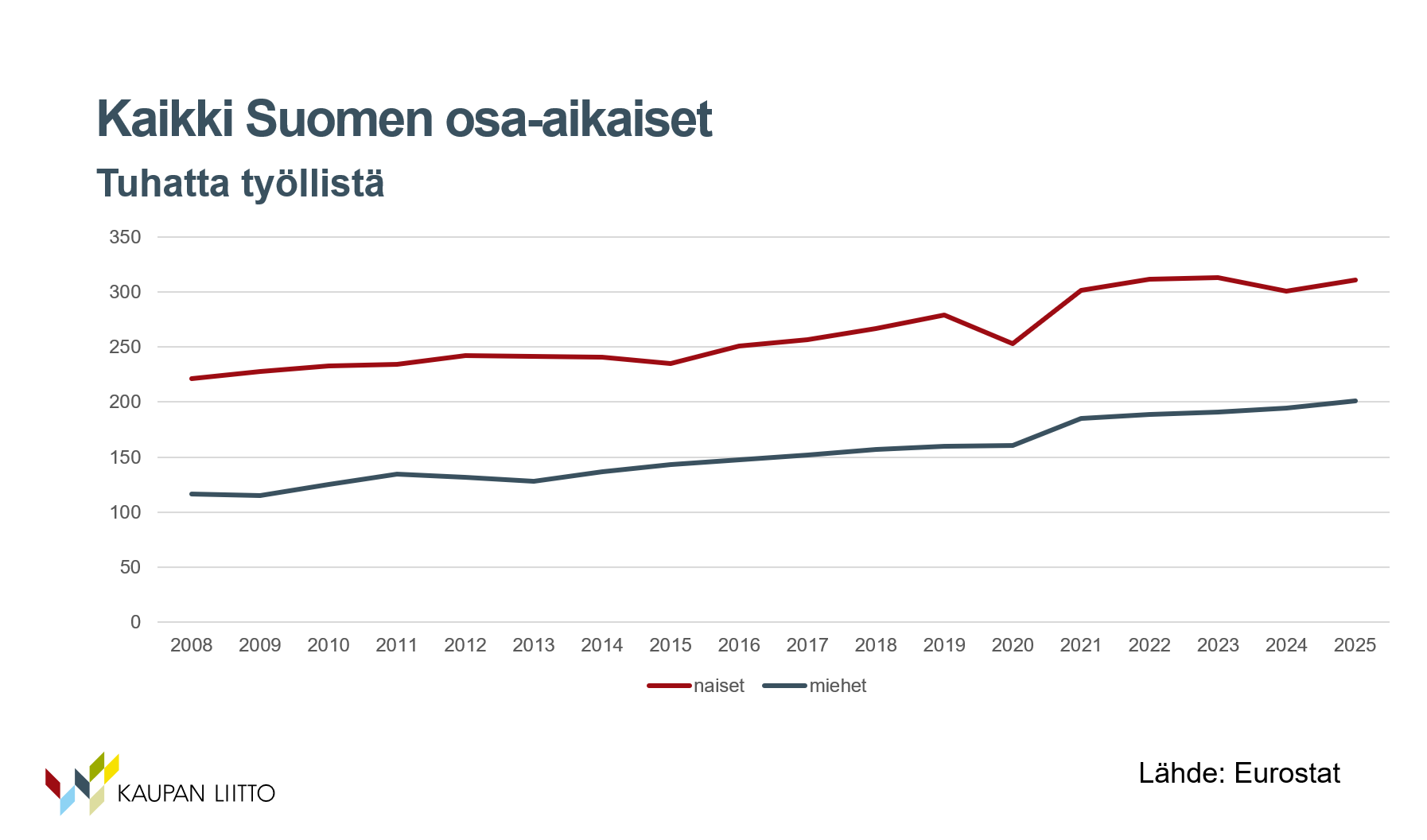 kaikki suomen osa-aikaiset 2025