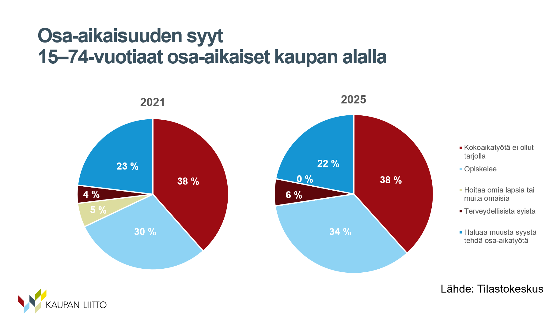 osa-aikaisuuden syyt kaupan alalla 225