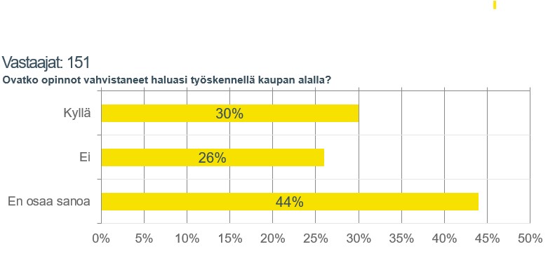 Kaavio ammatillisen koulutuksen opiskelijoista. Noin 30 prosenttia kokee opintojen lisänneen halua työskennellä kaupan alalla. Kiinnostusta lisäävät erityisesti alan monipuolisuus, yritysyhteistyö ja hyödylliset opintosisällöt.