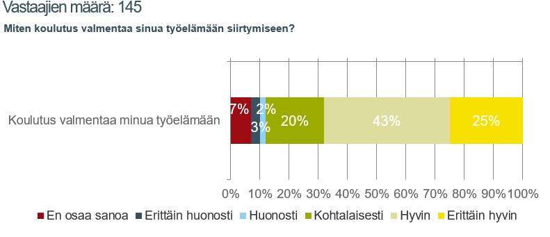 Kaavio ammatillisen koulutuksen opiskelijoiden näkemyksistä työelämävalmiuksista. Valtaosa arvioi koulutuksen valmentavan työelämään hyvin tai erittäin hyvin.