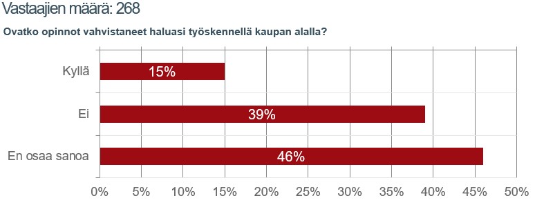 Kaavio yliopisto-opiskelijoiden kiinnostuksesta kaupan alaa kohtaan. Vain noin 15 prosenttia kokee opintojen lisänneen kiinnostusta työskennellä kaupan alalla.