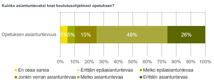 Kaavio ammattikorkeakouluopiskelijoiden arvioista opetuksen asiantuntevuudesta. Valtaosa pitää opetusta melko tai erittäin asiantuntevana.